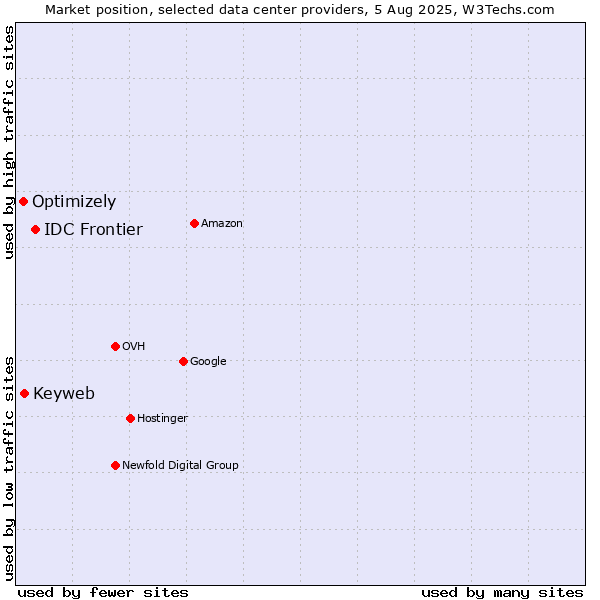 Market position of IDC Frontier vs. Keyweb vs. Optimizely