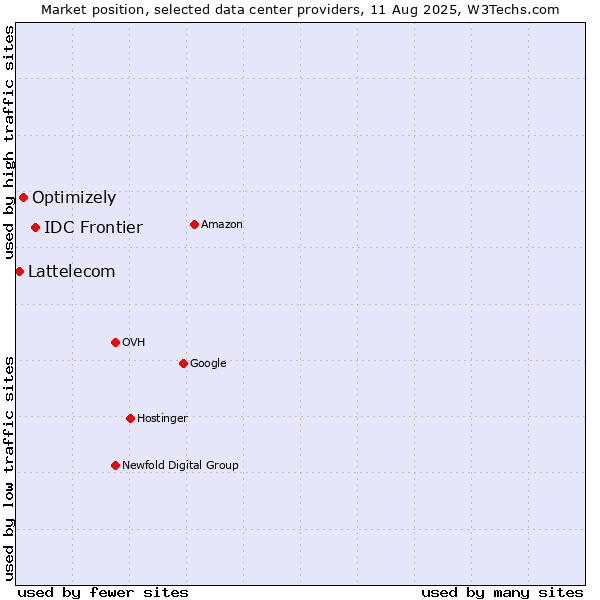 Market position of IDC Frontier vs. Optimizely vs. Lattelecom