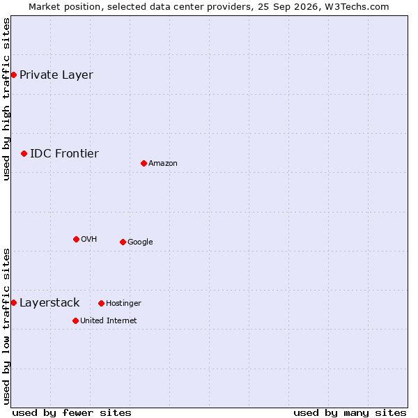 Market position of IDC Frontier vs. Private Layer vs. Layerstack