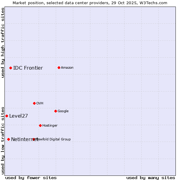 Market position of IDC Frontier vs. Netinternet vs. Level27