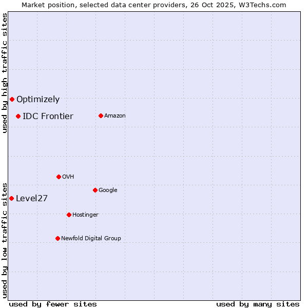 Market position of IDC Frontier vs. Optimizely vs. Level27