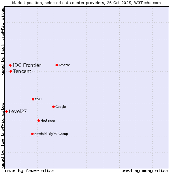 Market position of Tencent vs. IDC Frontier vs. Level27