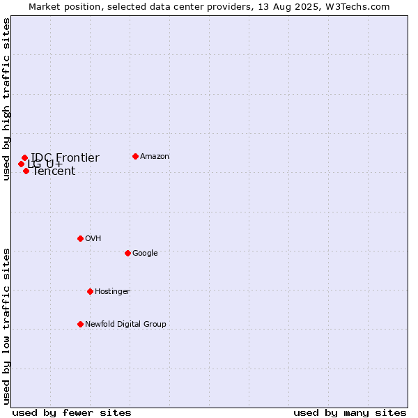 Market position of Tencent vs. IDC Frontier vs. LG U+