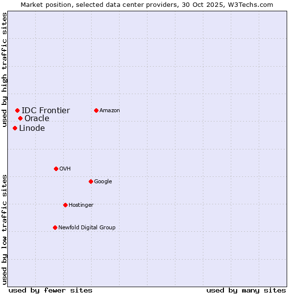 Market position of Oracle vs. IDC Frontier vs. Linode