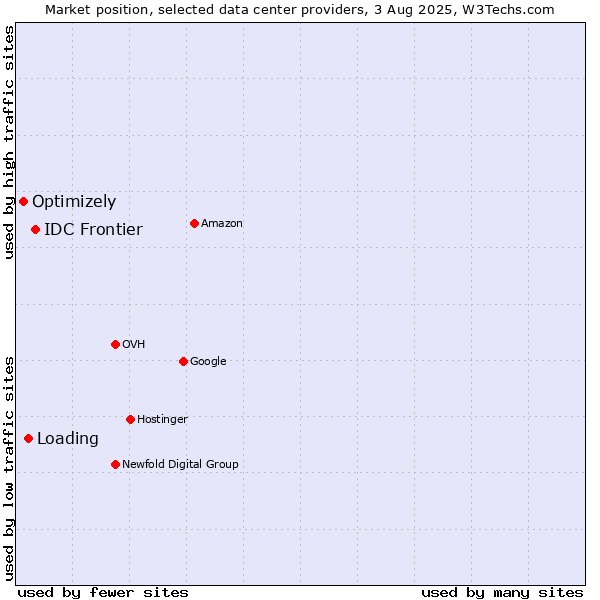 Market position of IDC Frontier vs. Loading vs. Optimizely