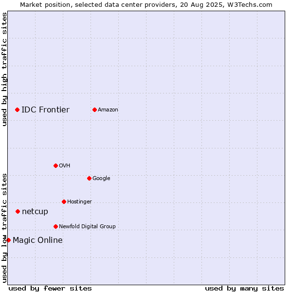 Market position of netcup vs. IDC Frontier vs. Magic Online