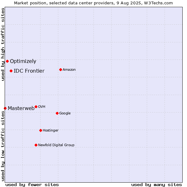 Market position of IDC Frontier vs. Optimizely vs. Masterweb