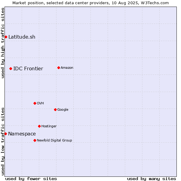 Market position of IDC Frontier vs. Latitude.sh vs. Namespace