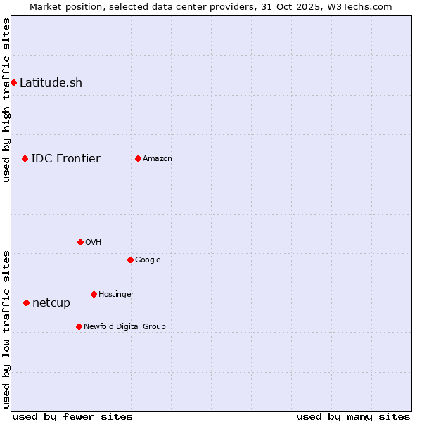 Market position of netcup vs. IDC Frontier vs. Latitude.sh