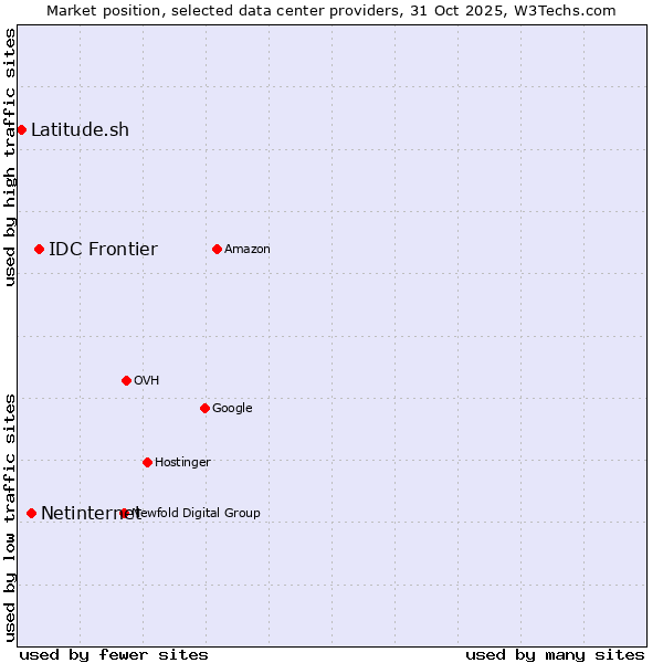 Market position of IDC Frontier vs. Netinternet vs. Latitude.sh