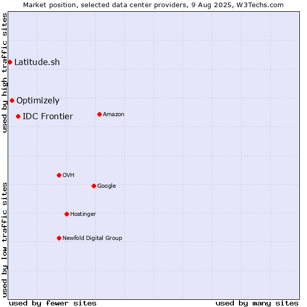 Market position of IDC Frontier vs. Optimizely vs. Latitude.sh