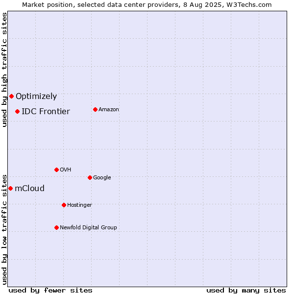 Market position of IDC Frontier vs. Optimizely vs. mCloud