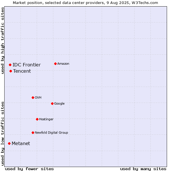 Market position of Tencent vs. IDC Frontier vs. Metanet
