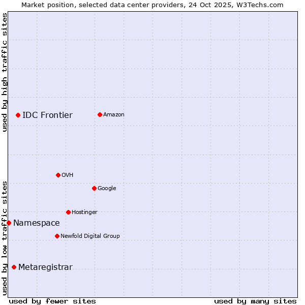 Market position of IDC Frontier vs. Metaregistrar vs. Namespace