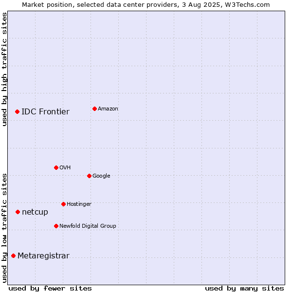 Market position of netcup vs. IDC Frontier vs. Metaregistrar