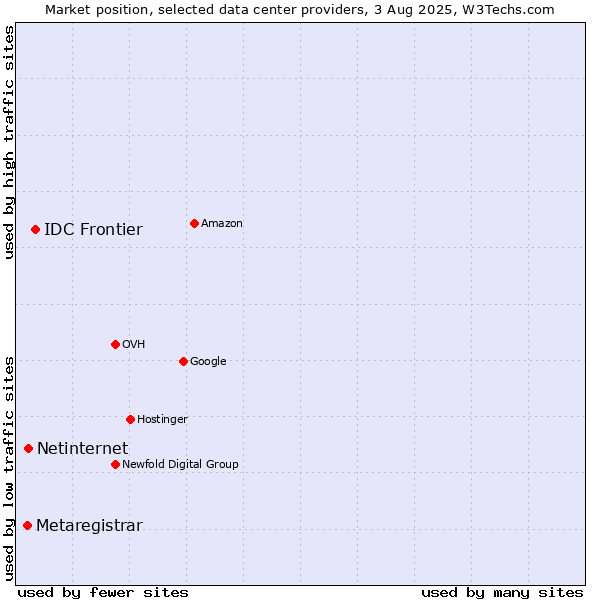 Market position of IDC Frontier vs. Netinternet vs. Metaregistrar