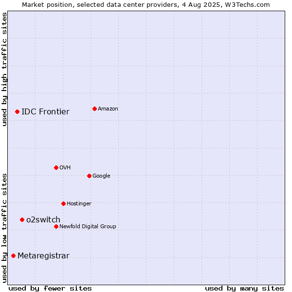 Market position of o2switch vs. IDC Frontier vs. Metaregistrar