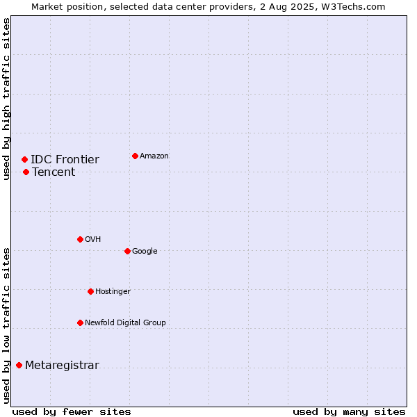 Market position of Tencent vs. IDC Frontier vs. Metaregistrar