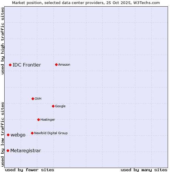 Market position of IDC Frontier vs. webgo vs. Metaregistrar