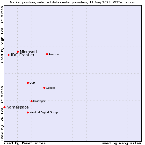 Market position of Microsoft vs. IDC Frontier vs. Namespace
