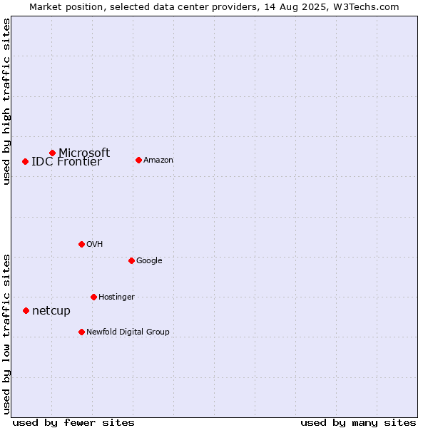 Market position of Microsoft vs. netcup vs. IDC Frontier