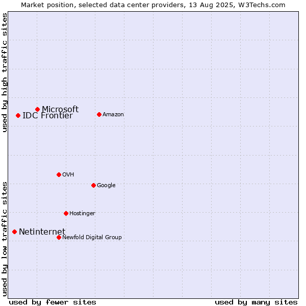 Market position of Microsoft vs. IDC Frontier vs. Netinternet