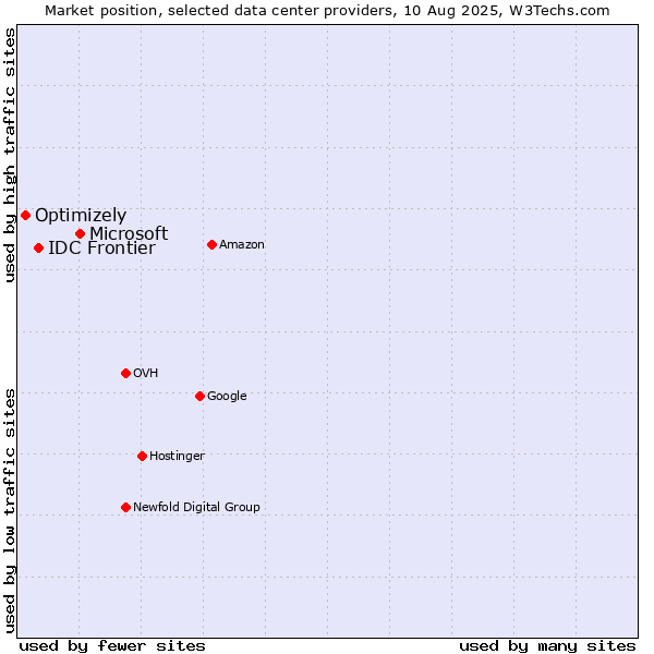 Market position of Microsoft vs. IDC Frontier vs. Optimizely