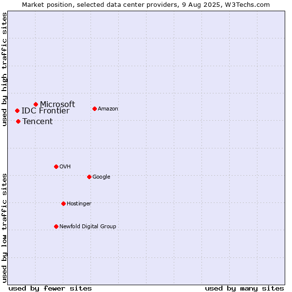 Market position of Microsoft vs. Tencent vs. IDC Frontier