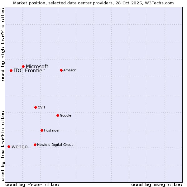 Market position of Microsoft vs. IDC Frontier vs. webgo