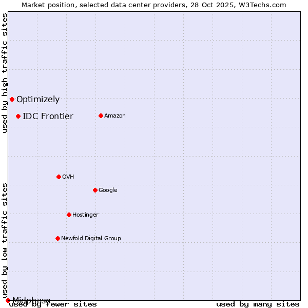 Market position of IDC Frontier vs. Optimizely vs. Midphase
