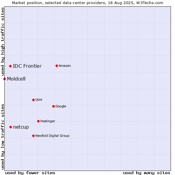 Market position of netcup vs. IDC Frontier vs. Moldcell