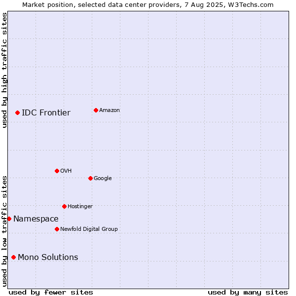 Market position of IDC Frontier vs. Mono Solutions vs. Namespace