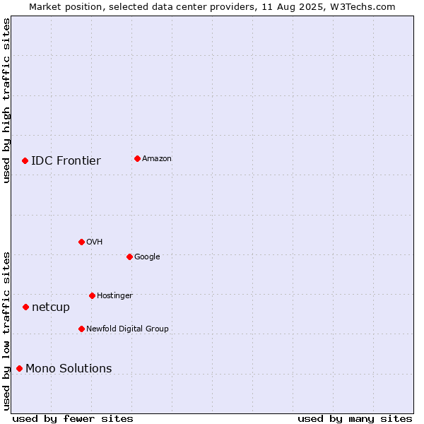 Market position of netcup vs. IDC Frontier vs. Mono Solutions