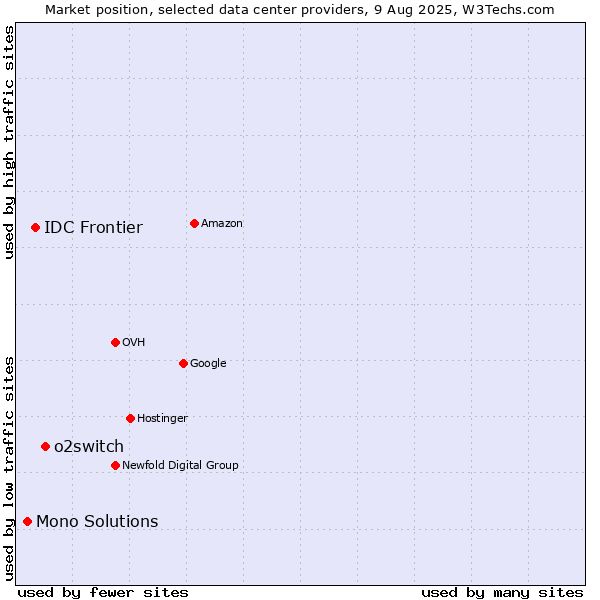 Market position of o2switch vs. IDC Frontier vs. Mono Solutions