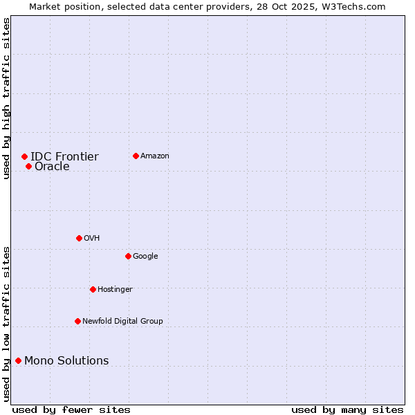 Market position of Oracle vs. IDC Frontier vs. Mono Solutions