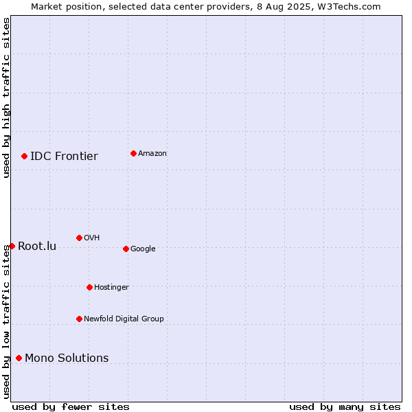 Market position of IDC Frontier vs. Mono Solutions vs. Root.lu
