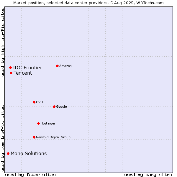 Market position of Tencent vs. IDC Frontier vs. Mono Solutions
