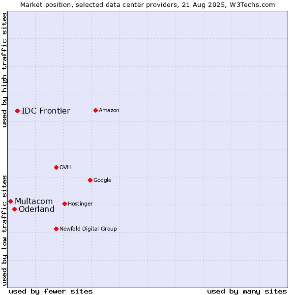Market position of IDC Frontier vs. Oderland vs. Multacom