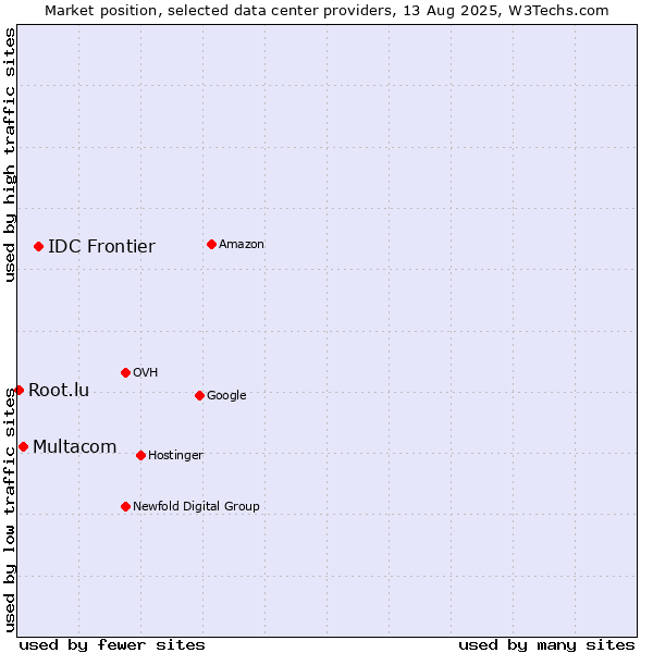 Market position of IDC Frontier vs. Multacom vs. Root.lu