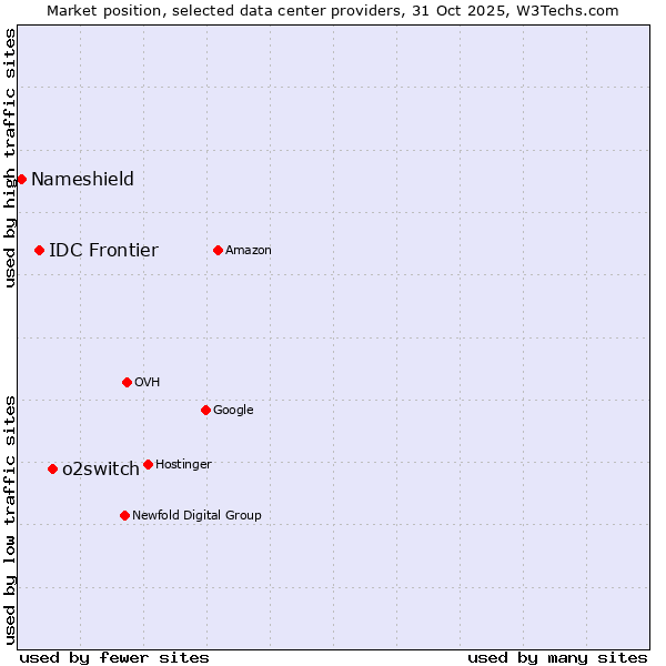 Market position of o2switch vs. IDC Frontier vs. Nameshield