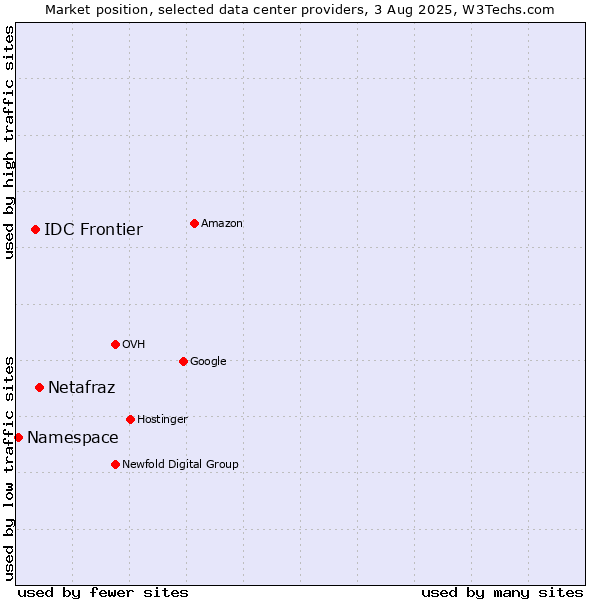 Market position of Netafraz vs. IDC Frontier vs. Namespace