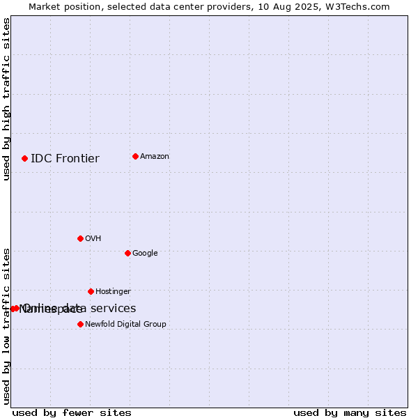 Market position of IDC Frontier vs. Online data services vs. Namespace