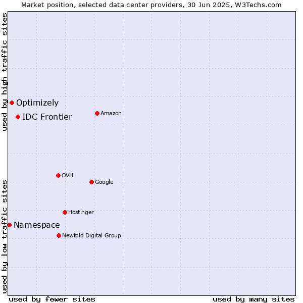 Market position of IDC Frontier vs. Optimizely vs. Namespace