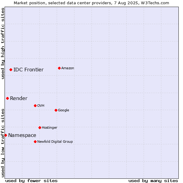 Market position of IDC Frontier vs. Render vs. Namespace