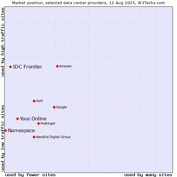 Market position of Your.Online vs. IDC Frontier vs. Namespace