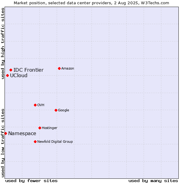 Market position of IDC Frontier vs. UCloud vs. Namespace
