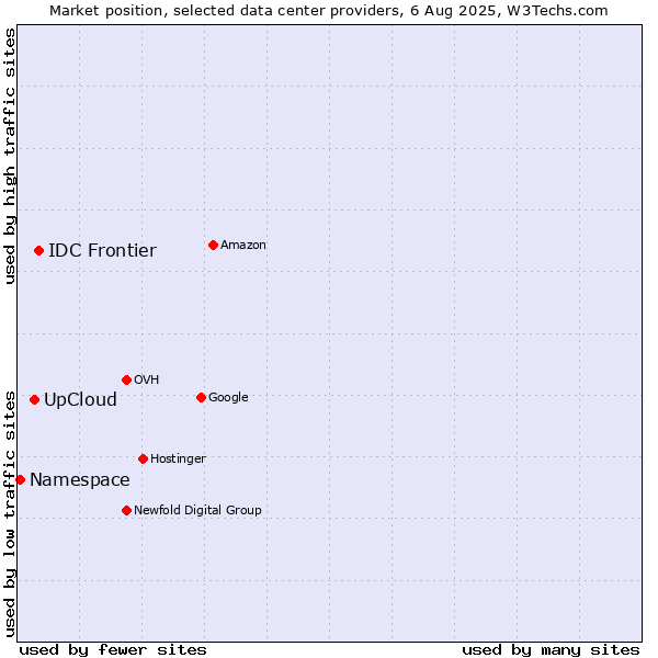 Market position of IDC Frontier vs. UpCloud vs. Namespace