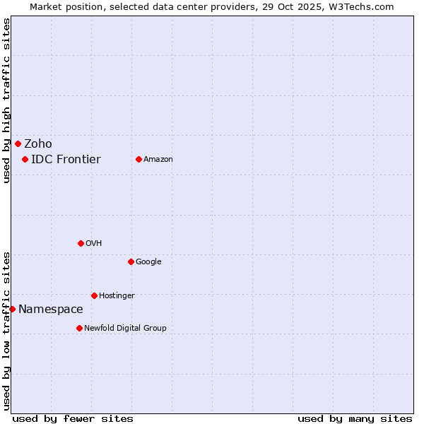Market position of IDC Frontier vs. Zoho vs. Namespace