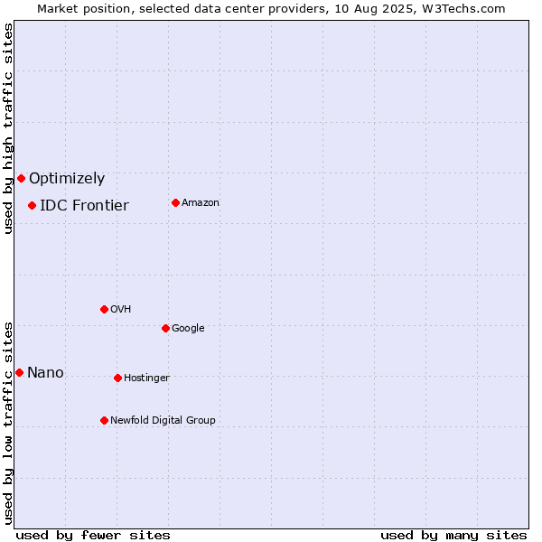 Market position of IDC Frontier vs. Optimizely vs. Nano