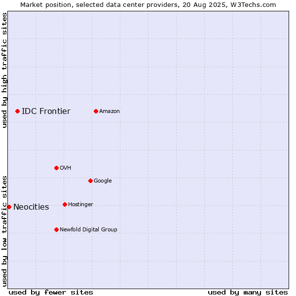 Market position of IDC Frontier vs. Neocities